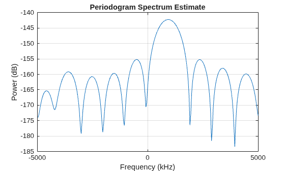 Figure contains an axes object. The axes object with title Periodogram Spectrum Estimate, xlabel Frequency (kHz), ylabel Power (dB) contains an object of type line.