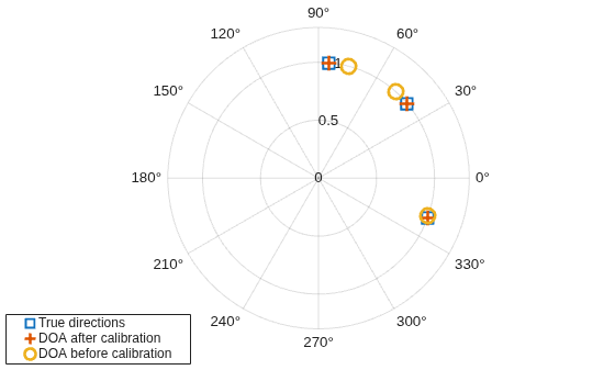 Figure contains an axes object with type polaraxes. The polaraxes object contains 3 objects of type line. One or more of the lines displays its values using only markers These objects represent True directions, DOA after calibration, DOA before calibration.