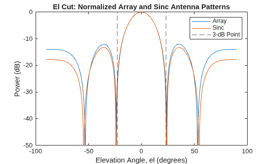 Figure contains an axes object. The axes object with title El Cut: Normalized Array and Sinc Antenna Patterns, xlabel Elevation Angle, el (degrees), ylabel Power (dB) contains 4 objects of type line, constantline. These objects represent Array, Sinc, 3-dB Point.