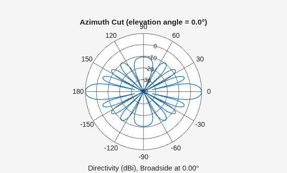 Figure contains an axes object. The hidden axes object contains 3 objects of type line, text. This object represents 100 Hz .