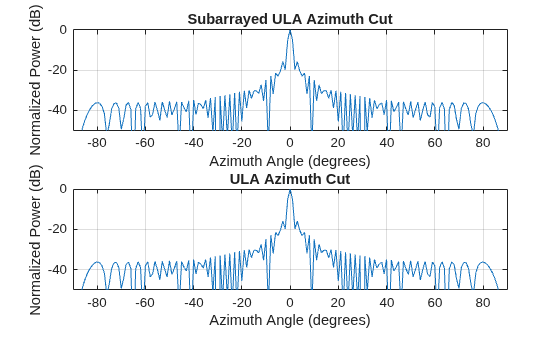 Figure contains 2 axes objects. Axes object 1 with title Subarrayed ULA Azimuth Cut, xlabel Azimuth Angle (degrees), ylabel Normalized Power (dB) contains an object of type line. This object represents 300 MHz. Axes object 2 with title ULA Azimuth Cut, xlabel Azimuth Angle (degrees), ylabel Normalized Power (dB) contains an object of type line. This object represents 300 MHz.