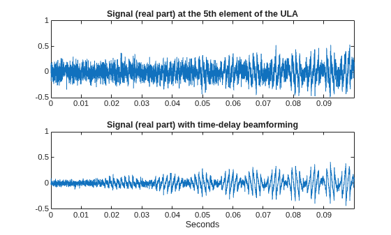 Time-Delay Beamforming of Microphone ULA Array