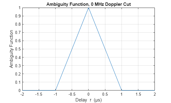 Figure contains an axes object. The axes object with title Ambiguity Function, 0 MHz Doppler Cut, xlabel Delay tau blank (µs), ylabel Ambiguity Function contains an object of type line.