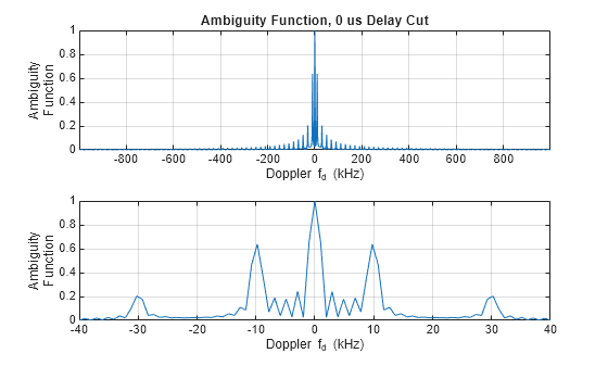 Figure contains 2 axes objects. Axes object 1 with title Ambiguity Function, 0 us Delay Cut, xlabel Doppler f_d (kHz), ylabel Ambiguity Function contains an object of type line. Axes object 2 with xlabel Doppler f_d (kHz), ylabel Ambiguity Function contains an object of type line.