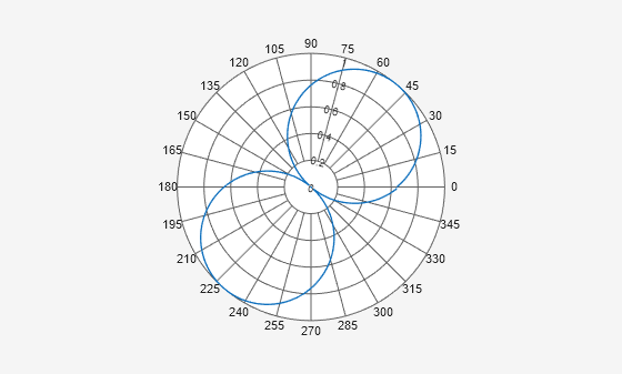 Figure Polar Measurement contains an axes object. The hidden axes object contains an object of type line.