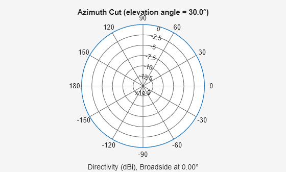 Figure contains an axes object. The hidden axes object contains 3 objects of type line, text. This object represents 3 kHz .