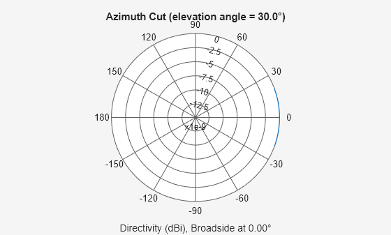 Figure contains an axes object. The hidden axes object contains 3 objects of type line, text. This object represents 3 kHz .