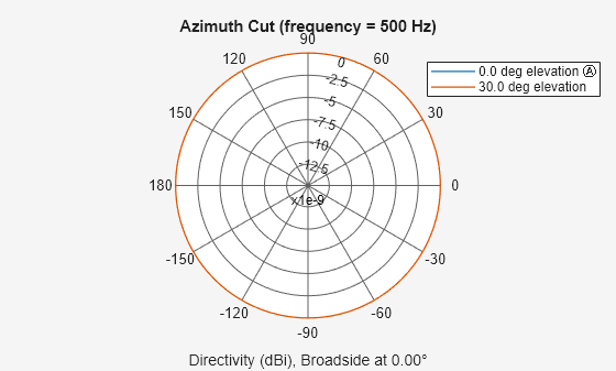 Figure contains an axes object. The hidden axes object contains 4 objects of type line, text. These objects represent 0.0 deg elevation Ⓐ , 30.0 deg elevation .