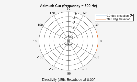 Figure contains an axes object. The hidden axes object contains 4 objects of type line, text. These objects represent 0.0 deg elevation Ⓐ , 30.0 deg elevation .