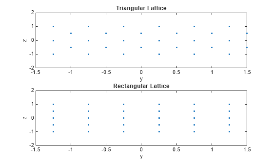 Figure contains 2 axes objects. Axes object 1 with title Triangular Lattice, xlabel y, ylabel z contains a line object which displays its values using only markers. Axes object 2 with title Rectangular Lattice, xlabel y, ylabel z contains a line object which displays its values using only markers.