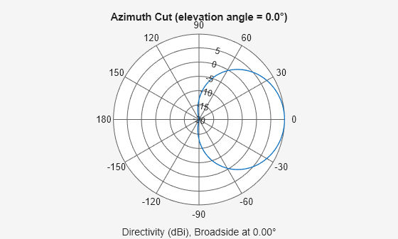 Figure contains an axes object. The hidden axes object contains 3 objects of type line, text. This object represents 6 GHz .