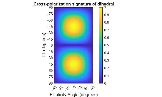 Figure contains an axes object. The axes object with title Cross-polarization signature of dihedral, xlabel Ellipticity Angle (degrees), ylabel Tilt (degrees) contains an object of type image.
