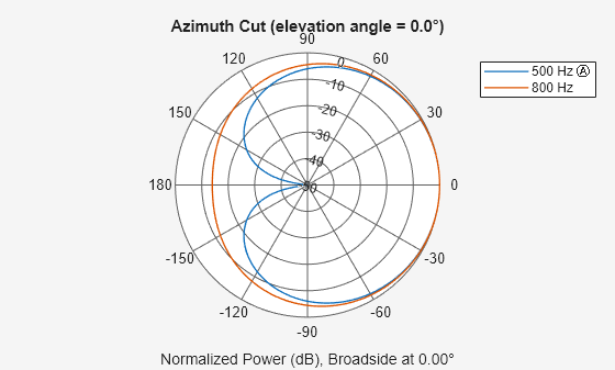 Figure contains an axes object. The hidden axes object contains 4 objects of type line, text. These objects represent 500 Hz Ⓐ , 800 Hz .