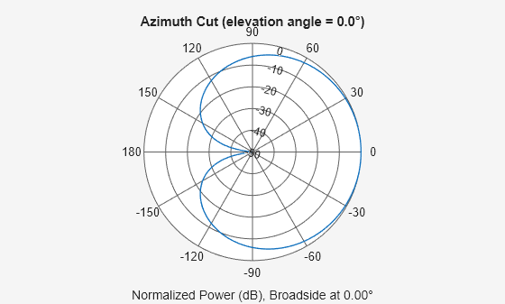 Figure contains an axes object. The hidden axes object contains 3 objects of type line, text. This object represents 500 Hz .
