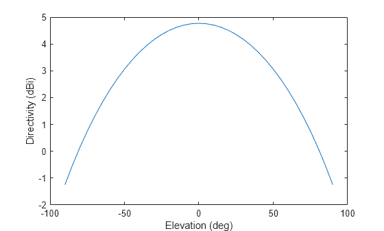 Figure contains an axes object. The axes object with xlabel Elevation (deg), ylabel Directivity (dBi) contains an object of type line.
