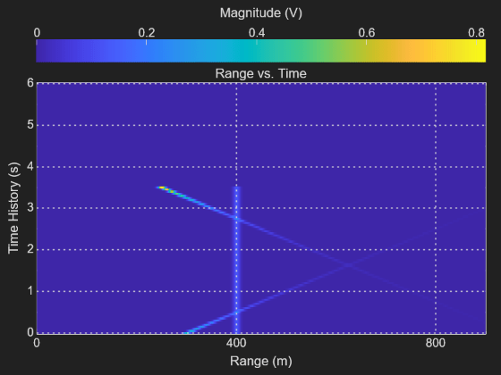 phased.RTIScope - Range intensity scope - MATLAB