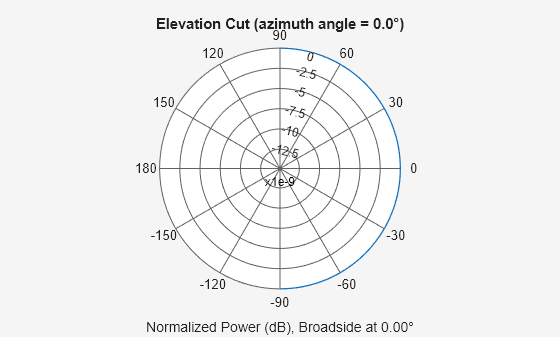Figure contains an axes object. The hidden axes object contains 3 objects of type line, text. This object represents 1 GHz .