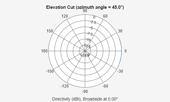 Figure contains an axes object. The hidden axes object contains 3 objects of type line, text. This object represents 500 MHz .