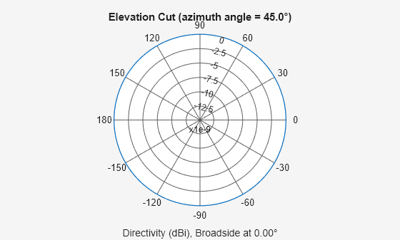Figure contains an axes object. The hidden axes object contains 3 objects of type line, text. This object represents 3 kHz .