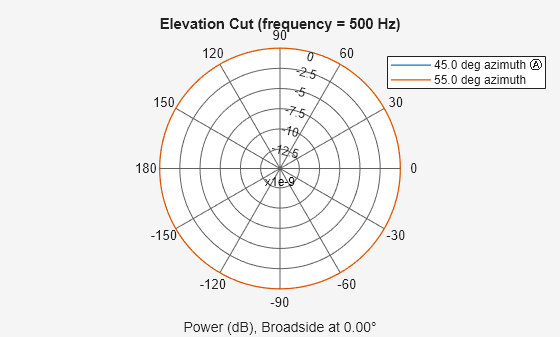 Figure contains an axes object. The hidden axes object contains 4 objects of type line, text. These objects represent 45.0 deg azimuth Ⓐ , 55.0 deg azimuth .