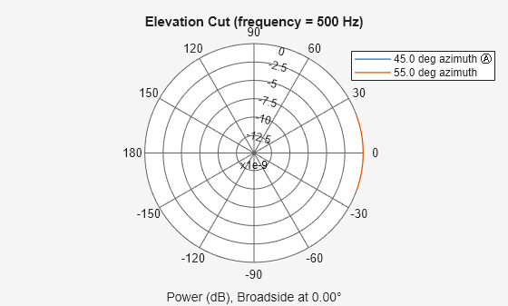Figure contains an axes object. The hidden axes object contains 4 objects of type line, text. These objects represent 45.0 deg azimuth Ⓐ , 55.0 deg azimuth .