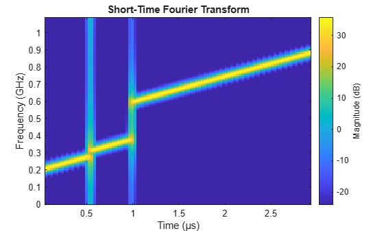 Synthesizing Gapped LFM Waveform with Spectral Mask Requirements ...