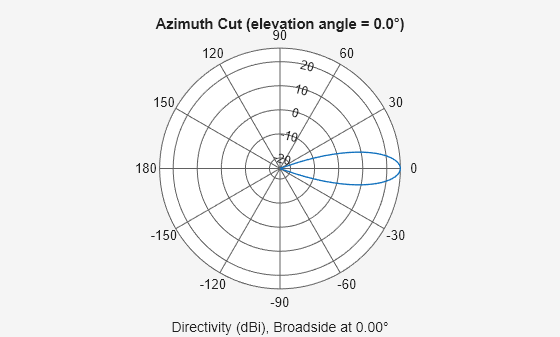 Figure contains an axes object. The hidden axes object contains 3 objects of type line, text. This object represents 1 GHz .