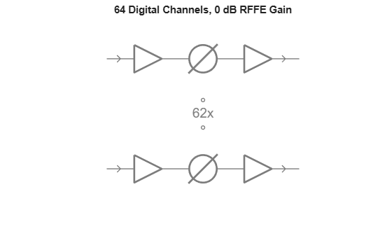 Figure contains an axes object. The hidden axes object with title 64 Digital Channels, 0 dB RFFE Gain contains 23 objects of type line, text.