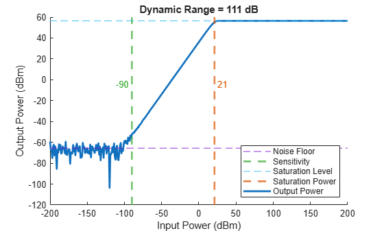 Figure contains an axes object. The axes object with title Dynamic Range = 112 dB, xlabel Input Power (dBm), ylabel Output Power (dBm) contains 7 objects of type constantline, text, line. These objects represent Noise Floor, Sensitivity, Saturation Level, Saturation Power, Output Power.
