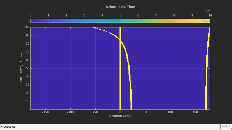 phased.IntensityScope.step - Update intensity scope display - MATLAB
