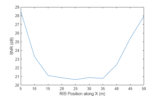Introduction to Reconfigurable Intelligent Surfaces (RIS)