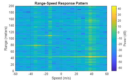 Figure contains an axes object. The axes object with title Range-Speed Response Pattern, xlabel Speed (m/s), ylabel Range (meters) contains an object of type image.