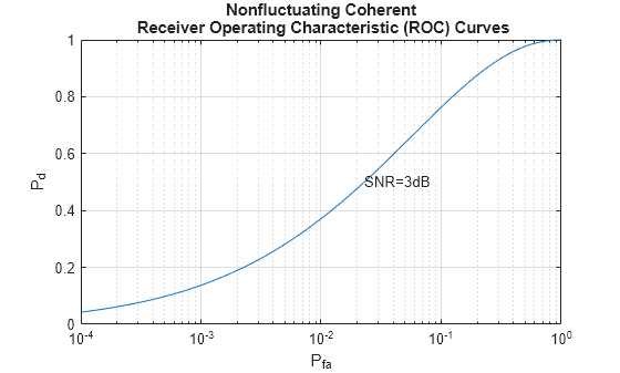 Figure contains an axes object. The axes object with title Nonfluctuating Coherent Receiver Operating Characteristic (ROC) Curves, xlabel P indexOf fa baseline, ylabel P indexOf d baseline P_d contains 2 objects of type line, text.