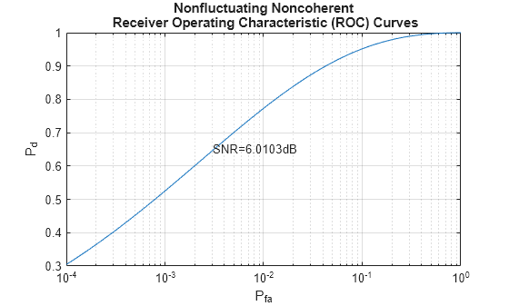 Figure contains an axes object. The axes object with title Nonfluctuating Noncoherent Receiver Operating Characteristic (ROC) Curves, xlabel P indexOf fa baseline, ylabel P indexOf d baseline P_d contains 2 objects of type line, text.