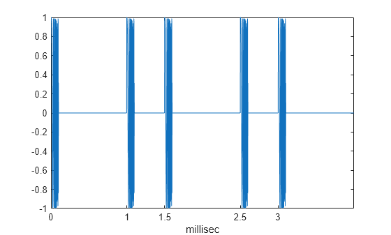 Figure contains an axes object. The axes object with xlabel millisec contains an object of type line.