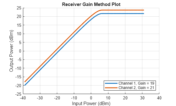 Figure contains an axes object. The axes object with title Receiver Gain Method Plot, xlabel Input Power (dBm), ylabel Output Power (dBm) contains 2 objects of type line. These objects represent Channel 1, Gain = 19, Channel 2, Gain = 21.