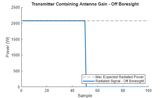 Figure contains an axes object. The axes object with title Transmitter Containing Antenna Gain - Off Boresight, xlabel Sample, ylabel Power (W) contains 2 objects of type constantline, line. These objects represent Max Expected Radiated Power, Radiated Signal - Off Boresight.