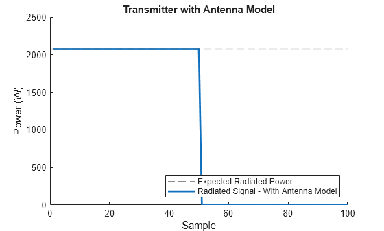 Figure contains an axes object. The axes object with title Transmitter with Antenna Model, xlabel Sample, ylabel Power (W) contains 2 objects of type constantline, line. These objects represent Expected Radiated Power, Radiated Signal - With Antenna Model.