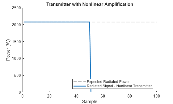 Figure contains an axes object. The axes object with title Transmitter with Nonlinear Amplification, xlabel Sample, ylabel Power (W) contains 2 objects of type constantline, line. These objects represent Expected Radiated Power, Radiated Signal - Nonlinear Transmitter.