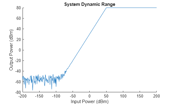 Figure contains an axes object. The axes object with title System Dynamic Range, xlabel Input Power (dBm), ylabel Output Power (dBm) contains an object of type line.