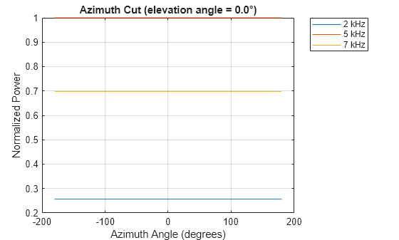 Figure contains an axes object. The axes object with title Azimuth Cut (elevation angle = 0.0°), xlabel Azimuth Angle (degrees), ylabel Normalized Power contains 3 objects of type line. These objects represent 2 kHz, 5 kHz, 7 kHz.