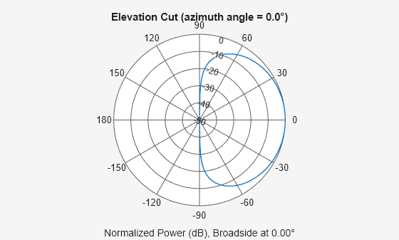 Figure contains an axes object. The hidden axes object contains 3 objects of type line, text. This object represents 1 GHz .