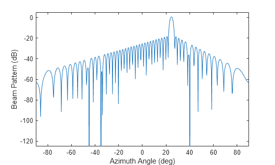 Figure contains an axes object. The axes object with xlabel Azimuth Angle (deg), ylabel Beam Pattern (dB) contains an object of type line.