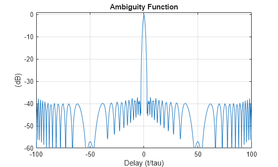 Figure contains an axes object. The axes object with title Ambiguity Function, xlabel Delay (t/tau), ylabel (dB) contains an object of type line.
