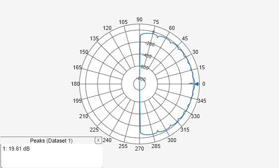 Figure Polar Measurement contains an axes object and another object of type uicontainer. The hidden axes object contains an object of type line.