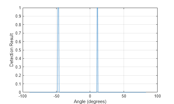 Figure contains an axes object. The axes object with xlabel Angle (degrees), ylabel Detection Result contains an object of type line.