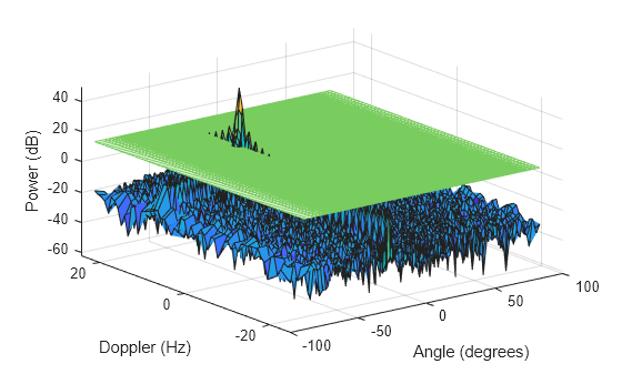 Figure contains an axes object. The axes object with xlabel Angle (degrees), ylabel Doppler (Hz) contains 2 objects of type surface.