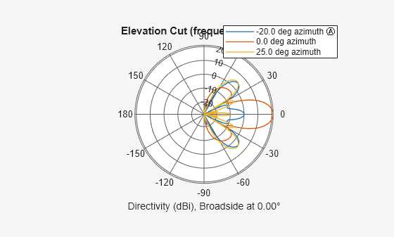 Figure contains an axes object. The hidden axes object contains 5 objects of type line, text. These objects represent -20.0 deg azimuth Ⓐ , 0.0 deg azimuth , 25.0 deg azimuth .