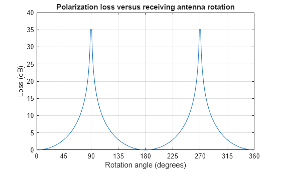 Figure contains an axes object. The axes object with title Polarization loss versus receiving antenna rotation, xlabel Rotation angle (degrees), ylabel Loss (dB) contains an object of type line.