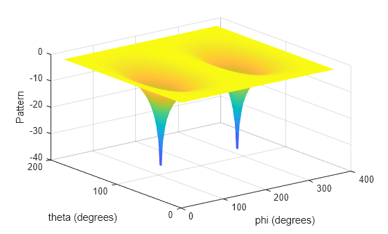 Figure contains an axes object. The axes object with xlabel phi (degrees), ylabel theta (degrees) contains an object of type surface.